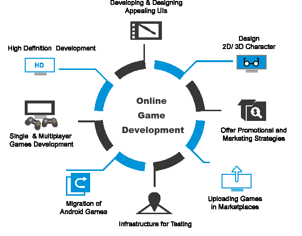 Benefits of Online Game Development